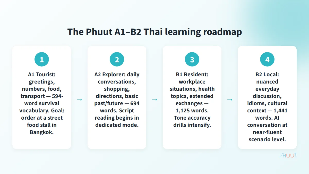 Phuut A1–B2 Thai learning roadmap: Tourist, Explorer, Resident, Local