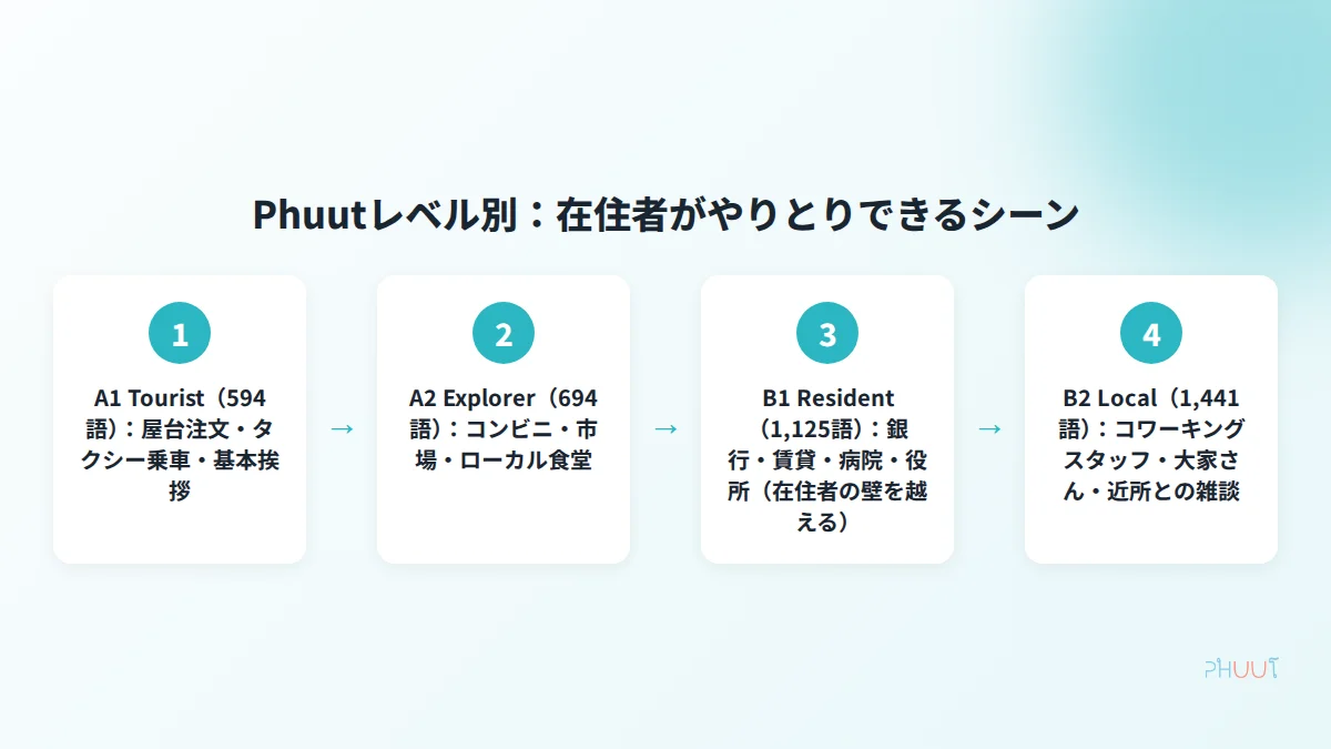 PhuutレベルとDTV在住者生活フェーズ