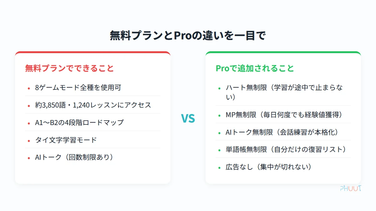 Phuut無料プランとProの比較