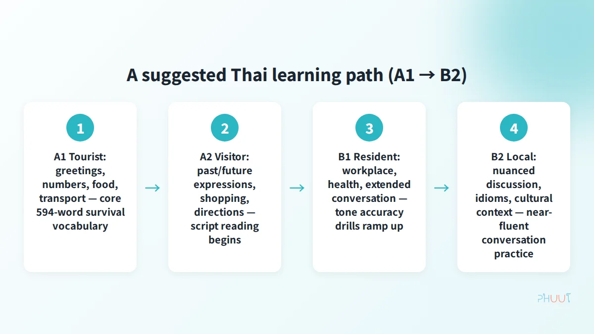 Thai learning path: A1 to B2 roadmap