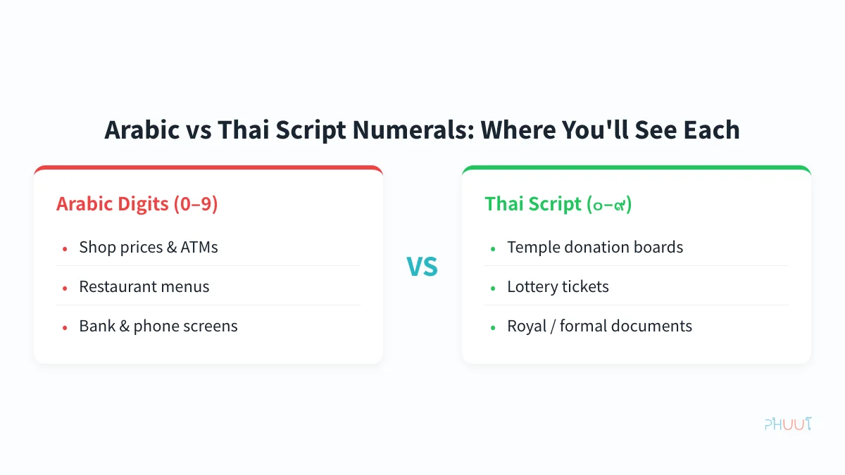 Arabic digits vs Thai script numerals — a side-by-side comparison of where each is used in Thailand
