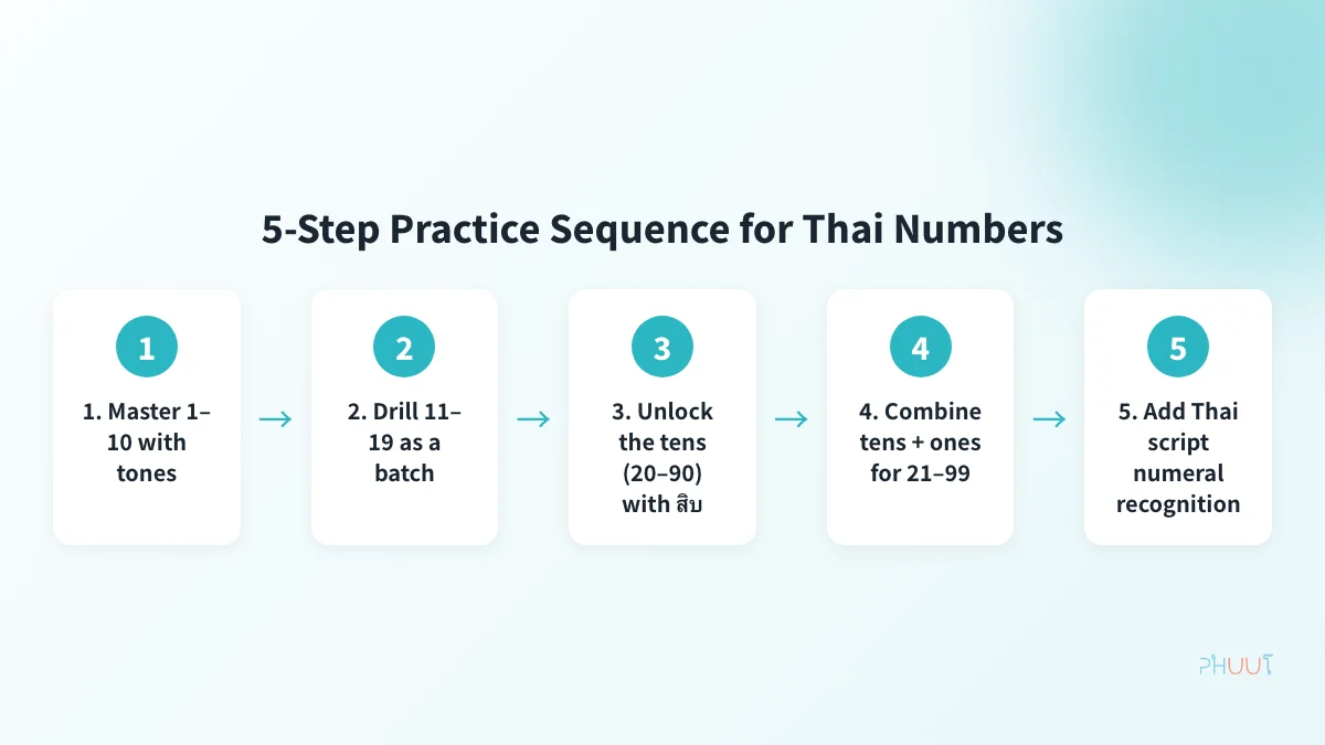 5-step practice sequence for learning Thai numbers 1 to 100
