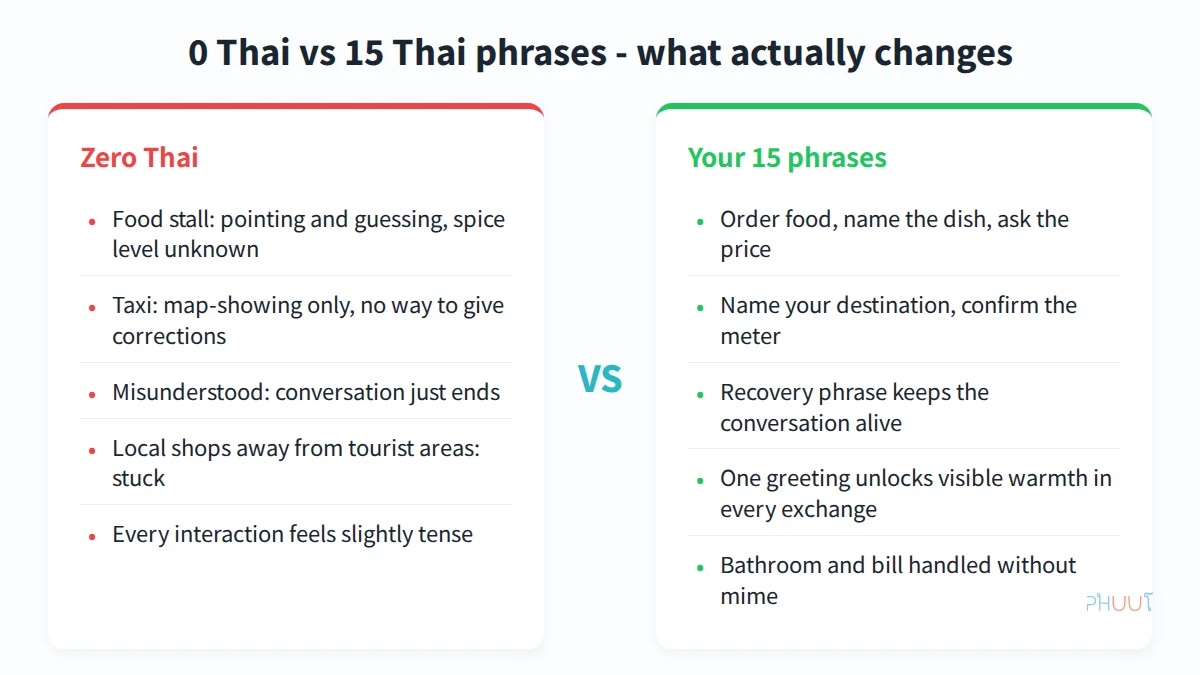 Two-column comparison: zero Thai phrases on the left showing frustrating travel scenarios, 15 Thai phrases on the right showing confident outcomes