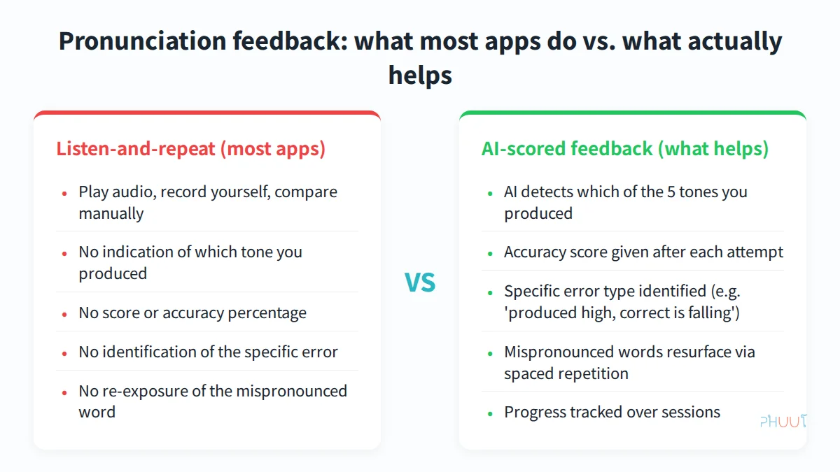 Pronunciation feedback comparison: listen-and-repeat vs AI-scored tone feedback