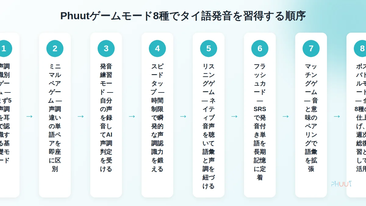 ゲームモード練習ロードマップ
