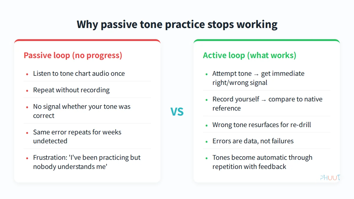 Comparison diagram showing passive tone practice loop versus active feedback loop for Thai tone acquisition