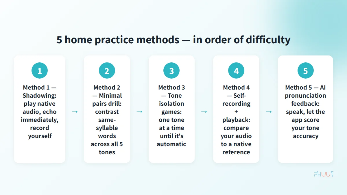 Step diagram showing five home practice methods ranked from lowest to highest feedback quality