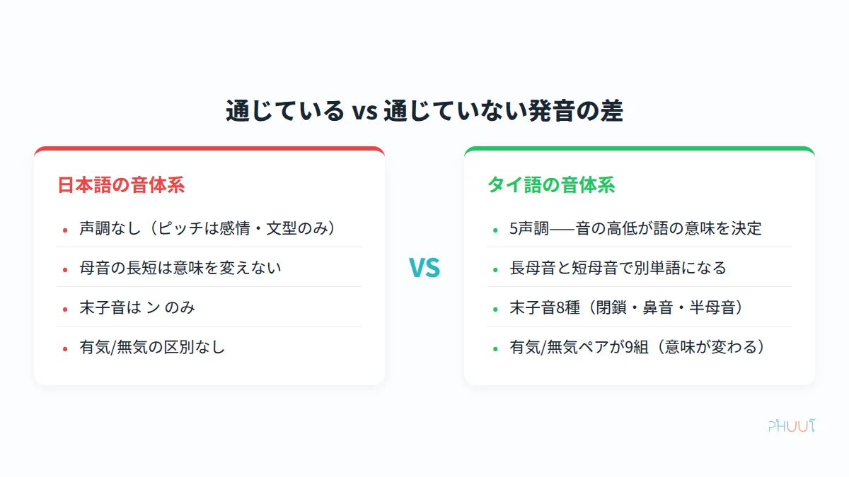 日本語とタイ語の音体系比較図——声調・末子音・長短母音・有気無気の違い