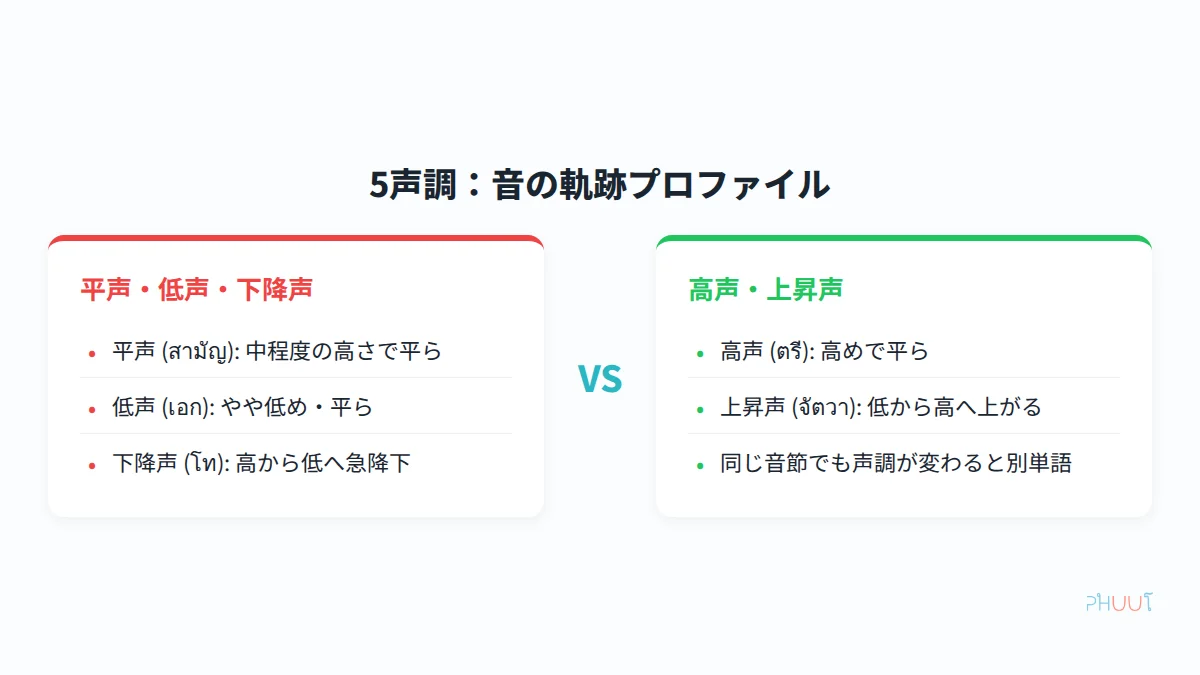 タイ語5声調の音の軌跡プロファイル比較図
