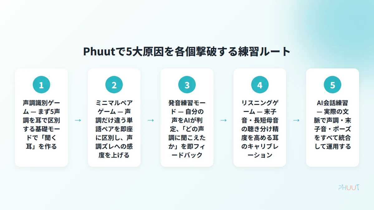 Phuutでタイ語発音5大原因を克服する5ステップ練習ルート
