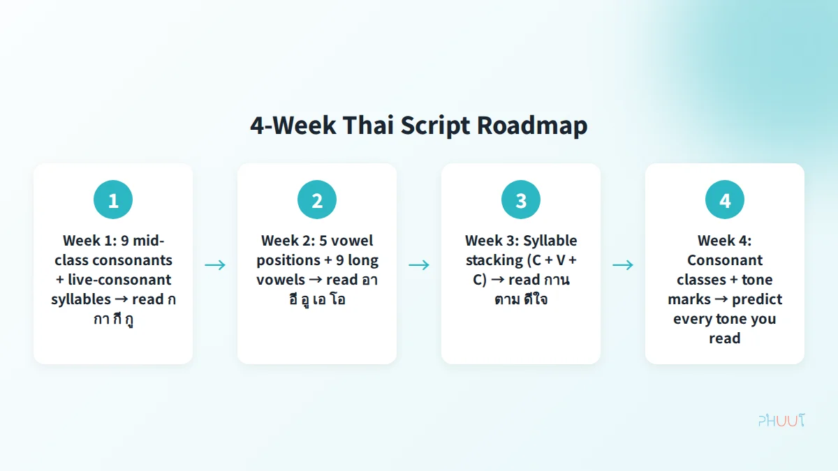 4-week Thai script roadmap