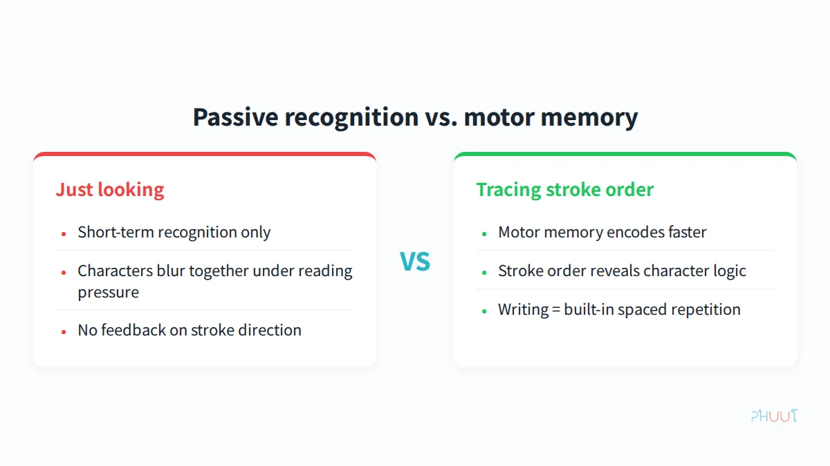 Writing vs. passive recognition