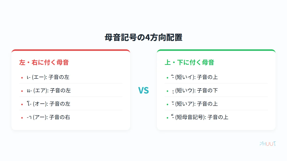 母音記号配置図