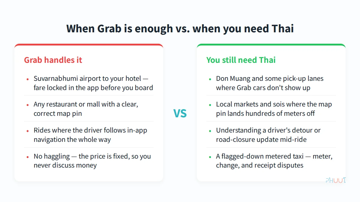 Side-by-side comparison of when Grab is enough versus when you need Thai in a Bangkok taxi