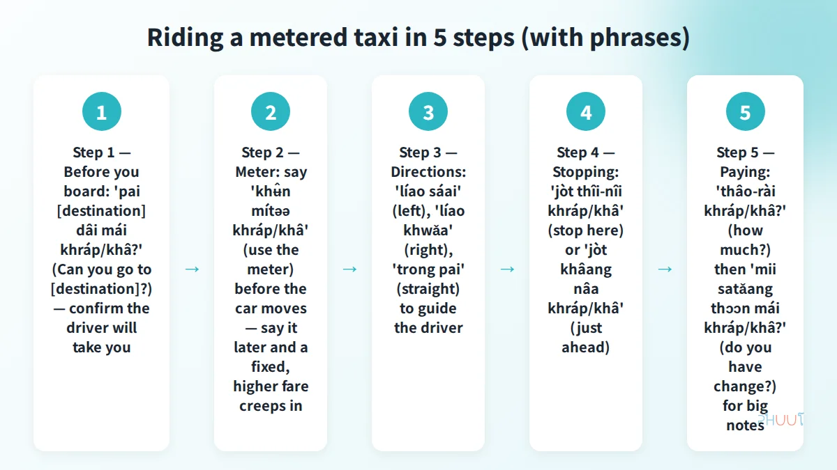 Five-step metered taxi ride flow diagram, from boarding to payment