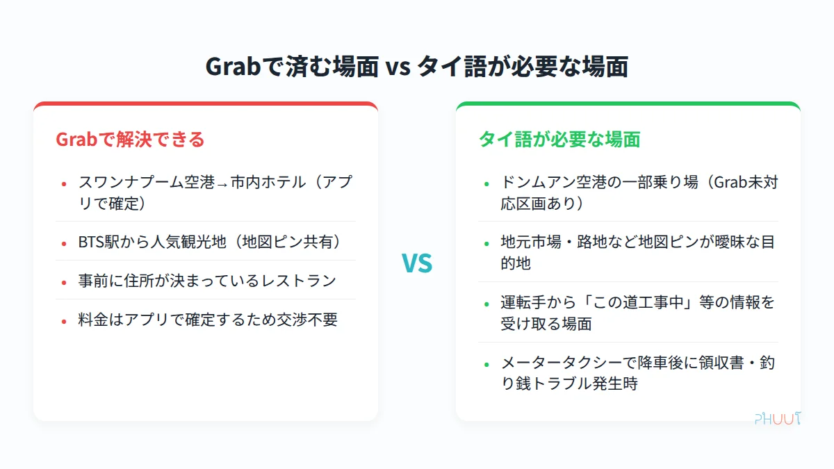 Grabで解決できる場面とタイ語が必要な場面の比較図