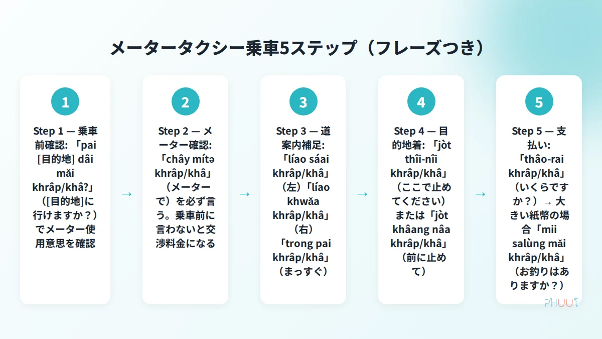 メータータクシー乗車5ステップのフロー図解