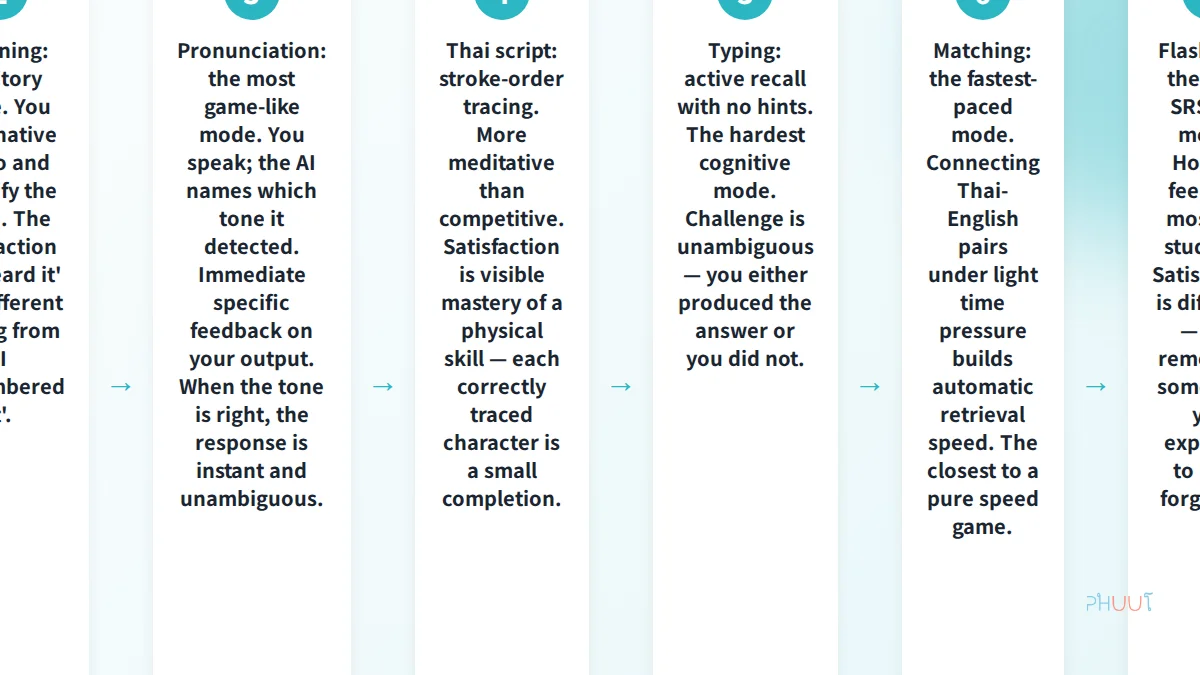 Steps diagram showing all 8 Phuut game modes with an experience quality descriptor for each mode