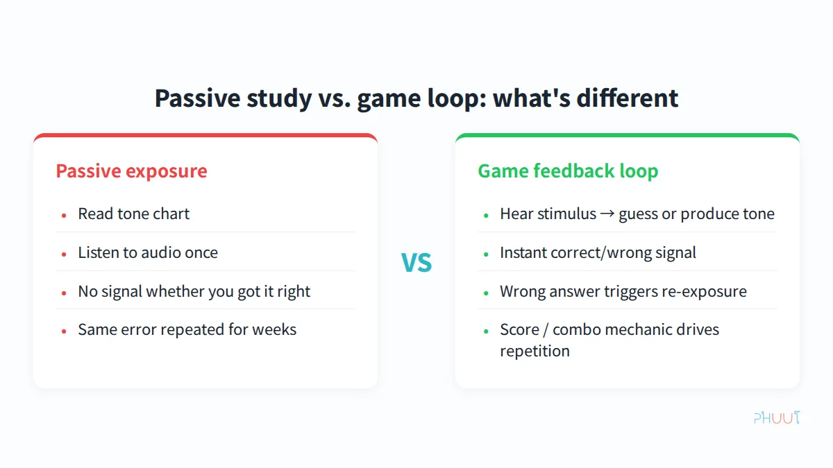 Passive exposure versus game loop: the difference in how feedback reaches the learner