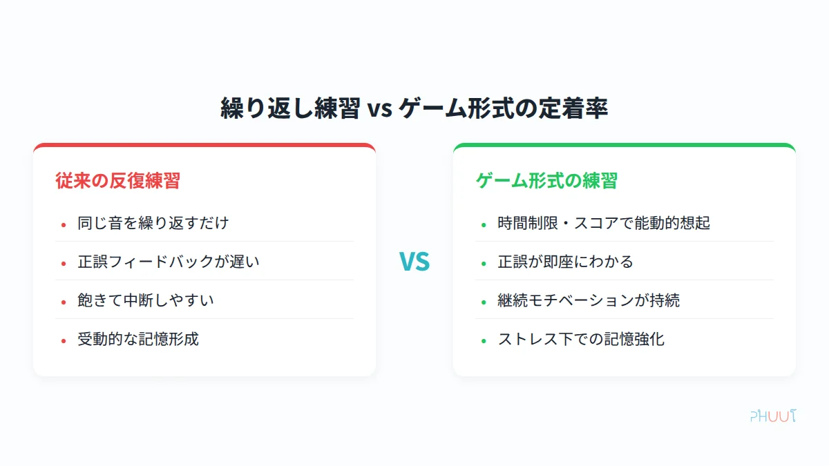 繰り返し練習とゲーム形式の定着率の違いを示す比較図
