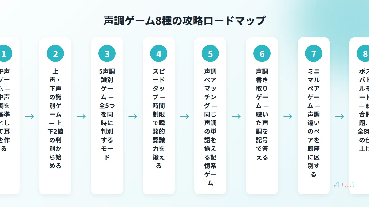 Phuut声調ゲーム8種の難易度別攻略ロードマップ