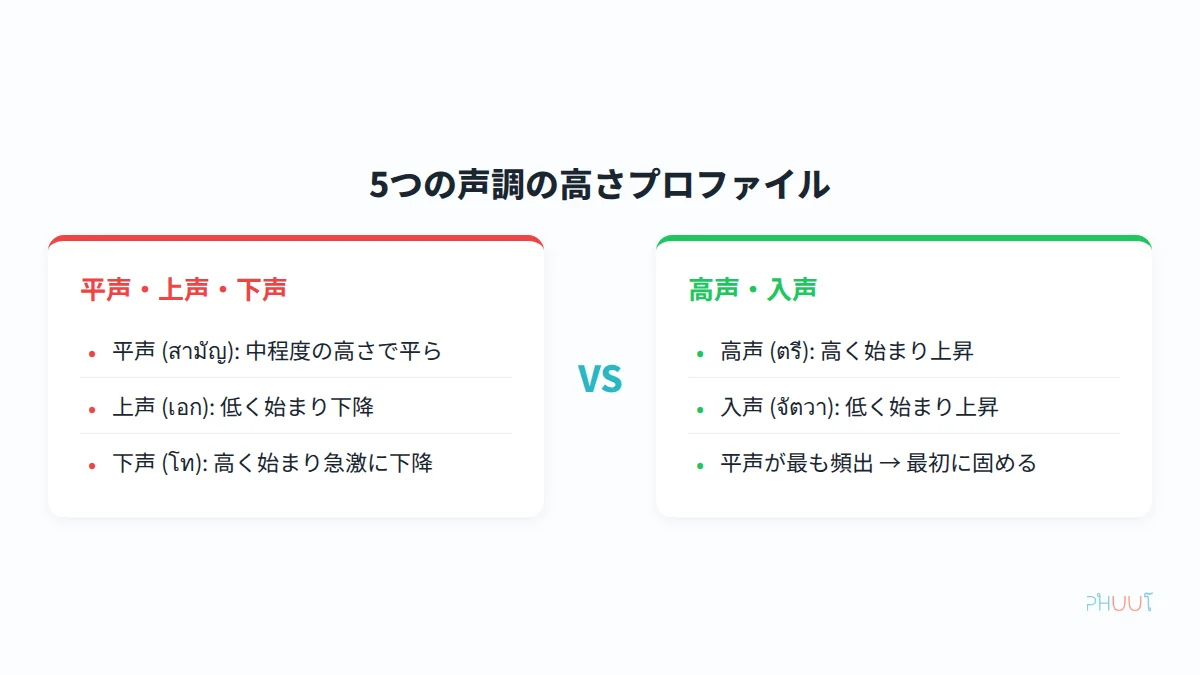 タイ語5つの声調の高さプロファイル比較図