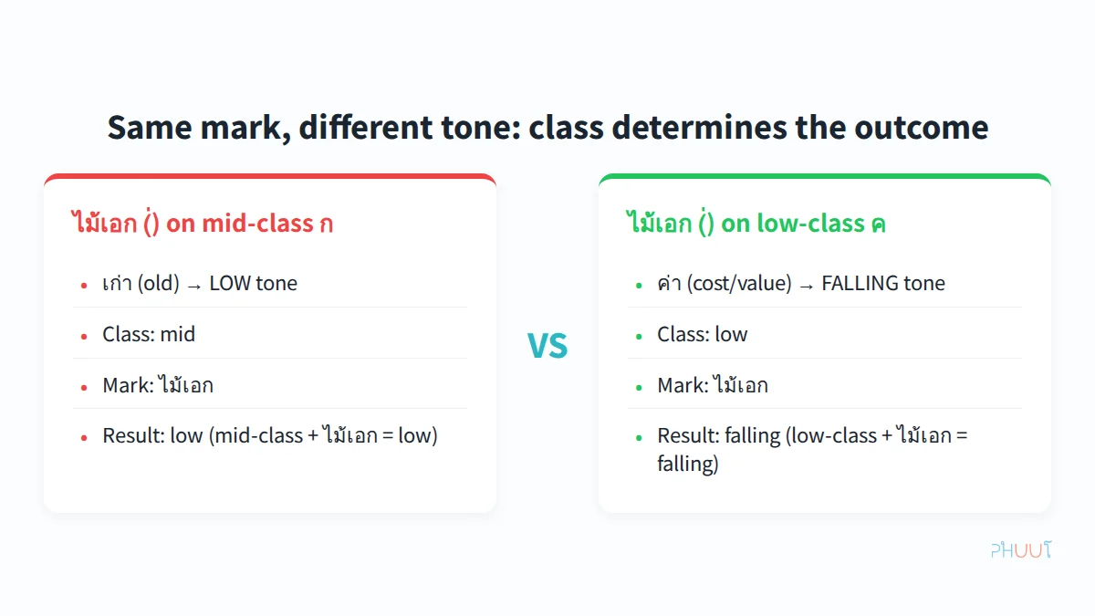 Same mark, different tone — consonant class determines the outcome