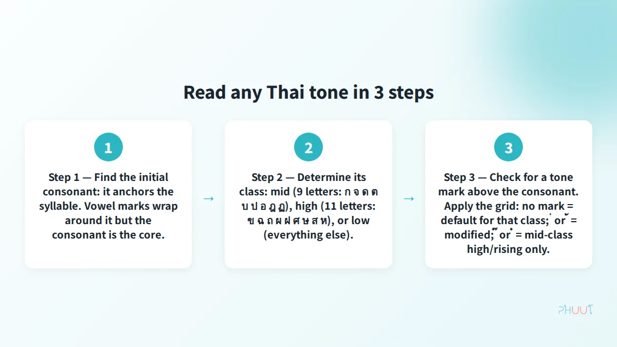 Read any Thai tone in 3 steps: consonant, class, mark