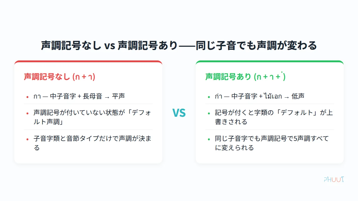 声調記号なしと声調記号ありの対比——同じ子音でも声調が変わる