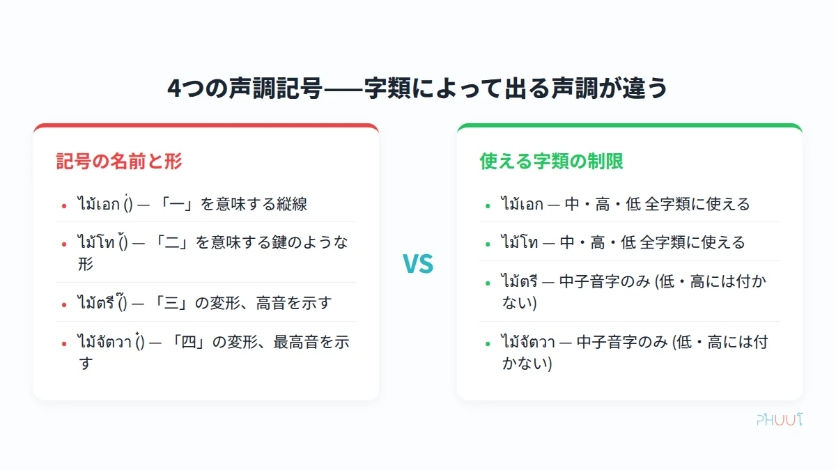 4つの声調記号の名前・形・使用可能な字類の対比図