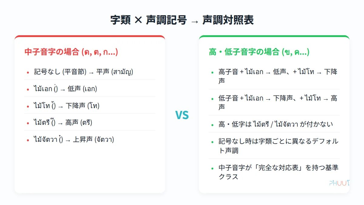 字類 × 声調記号 → 声調の完全対照表