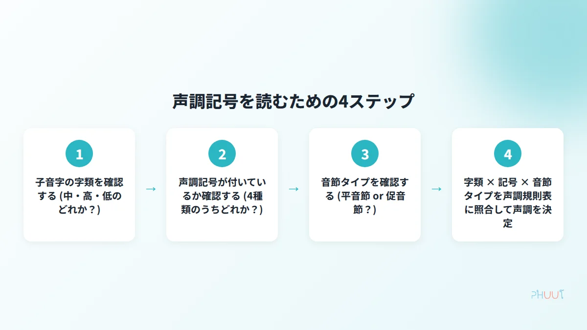 声調記号を読む4ステップ手順の図解