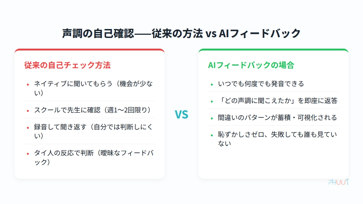 声調自己チェックの従来方法とAIフィードバックの比較図