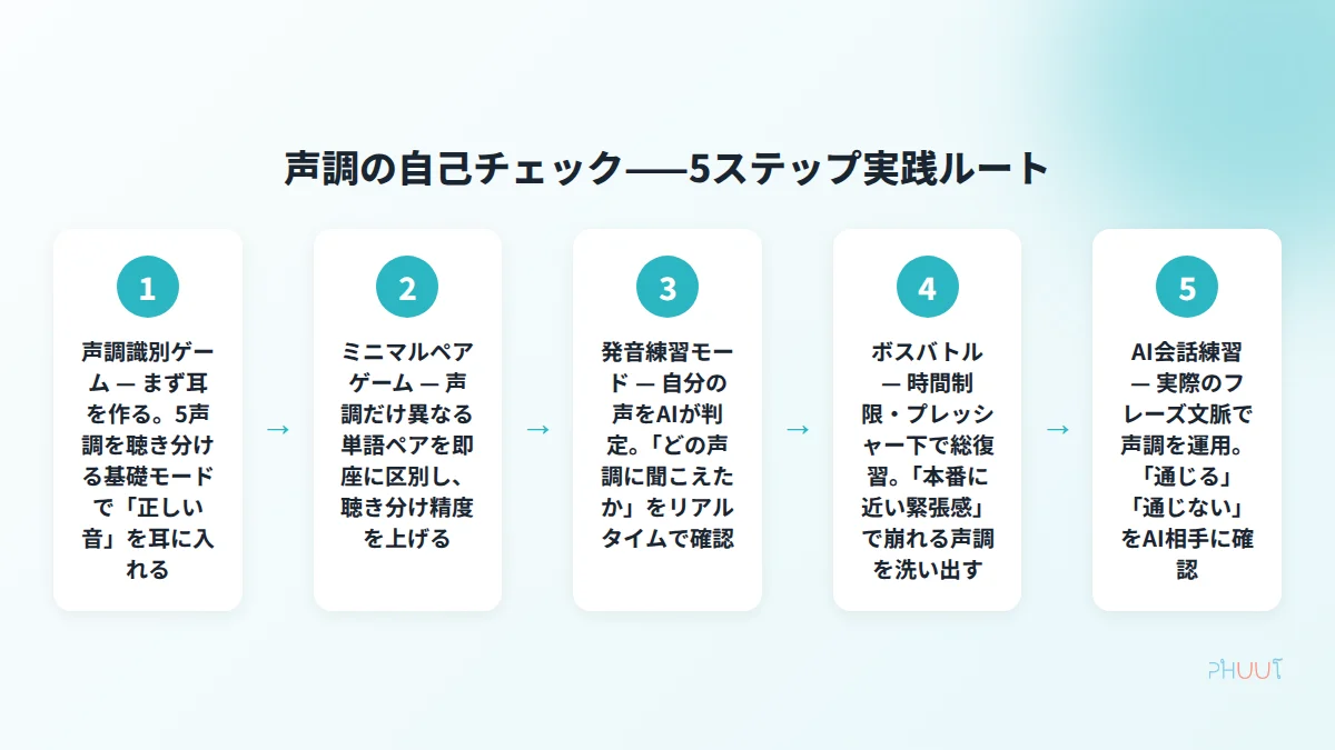 Phuutを使った声調自己チェック5ステップ実践ルート図