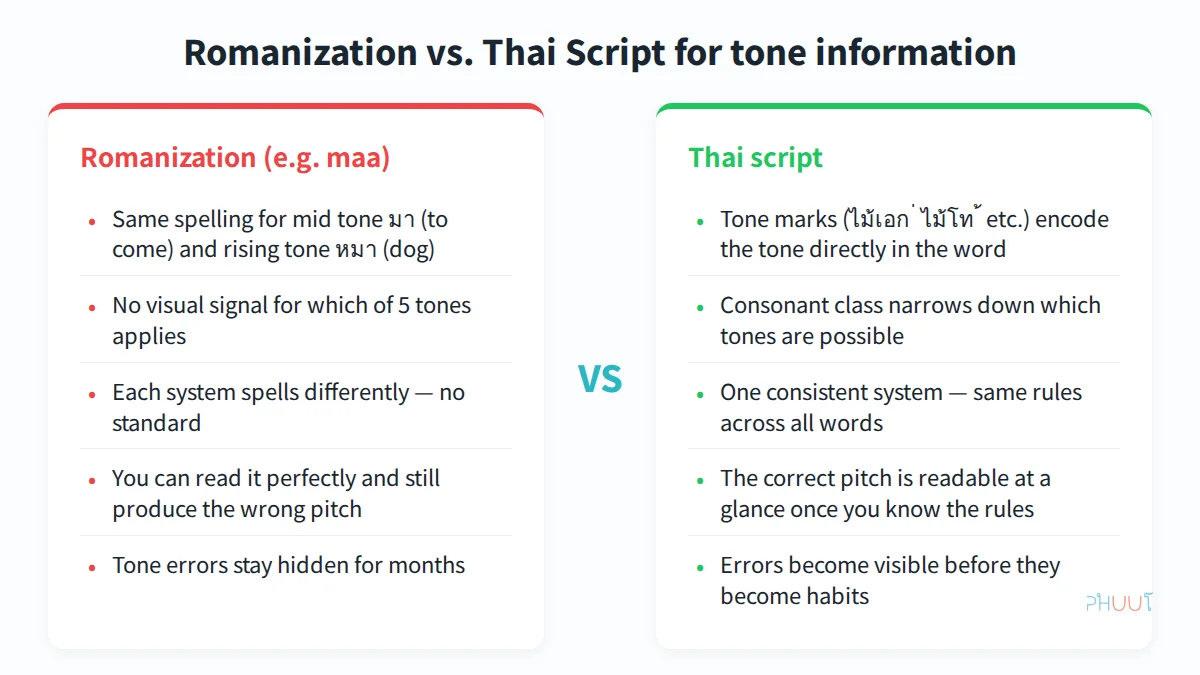Romanization vs Thai script for tone information