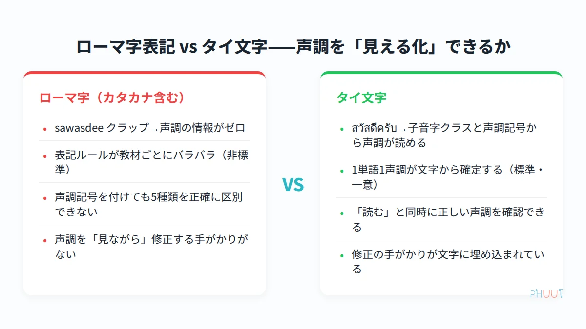 ローマ字 vs タイ文字の声調情報量比較