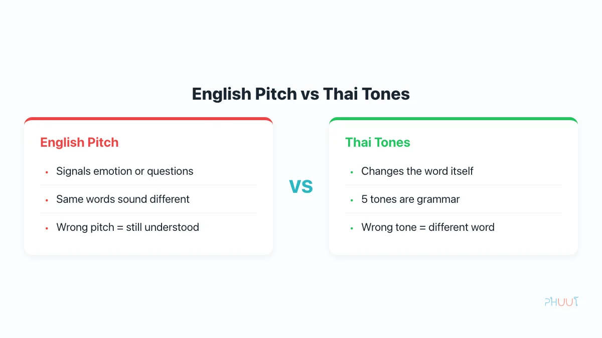 English pitch versus Thai tones