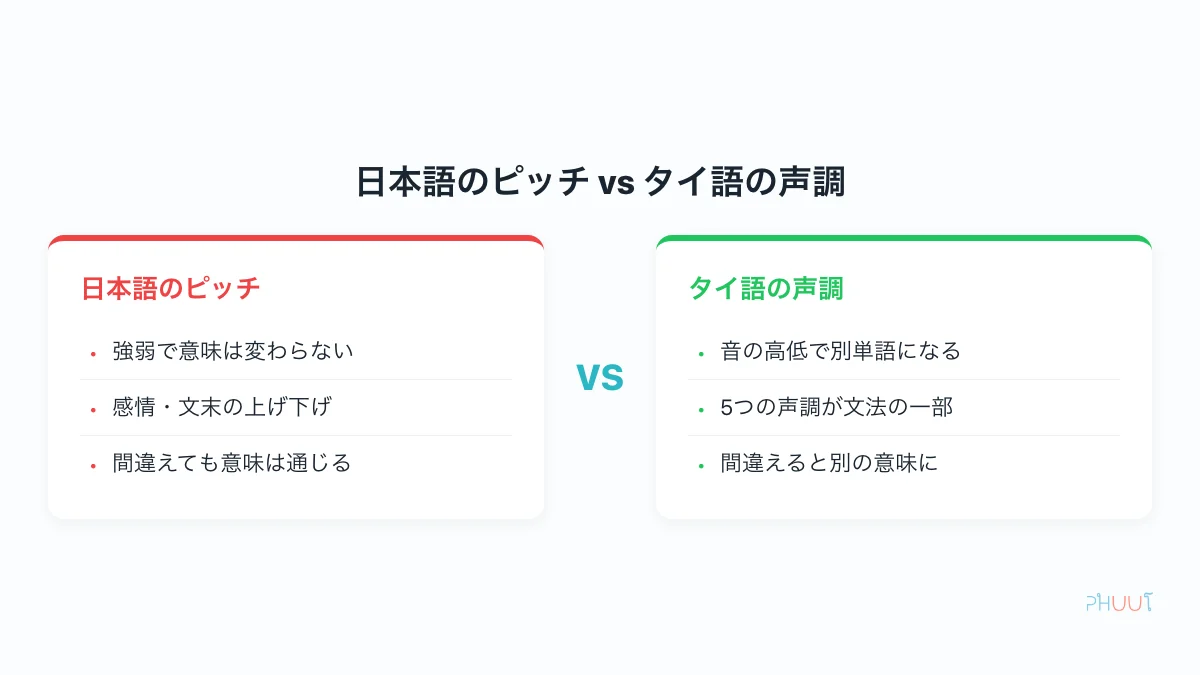 日本語のピッチとタイ語の声調の違い