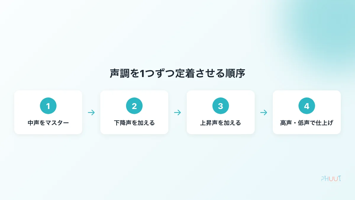声調を1つずつ定着させる順序