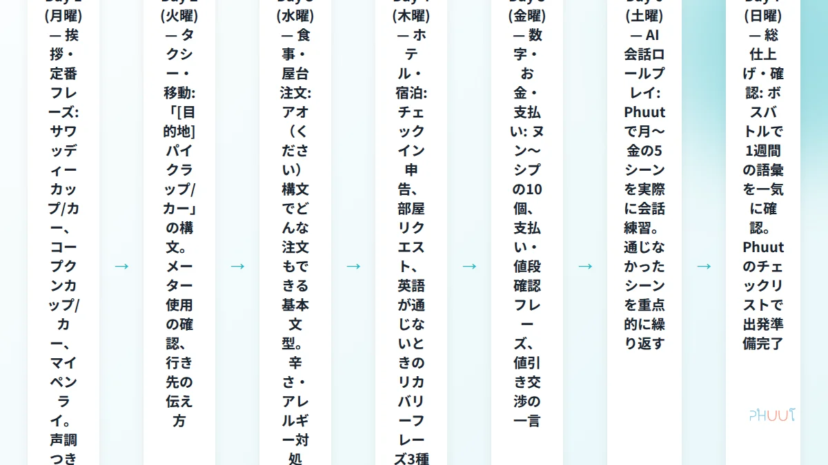 旅行1週間前からの7日間タイ語日割りプラン（月曜〜日曜のステップ図）