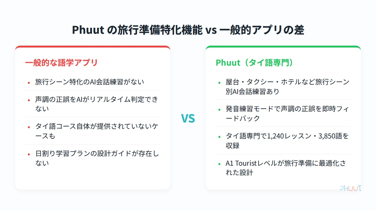 Phuutとタイ語専門でない汎用アプリの旅行準備機能比較表