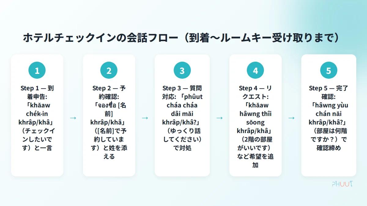 ホテルチェックイン会話フロー5ステップ