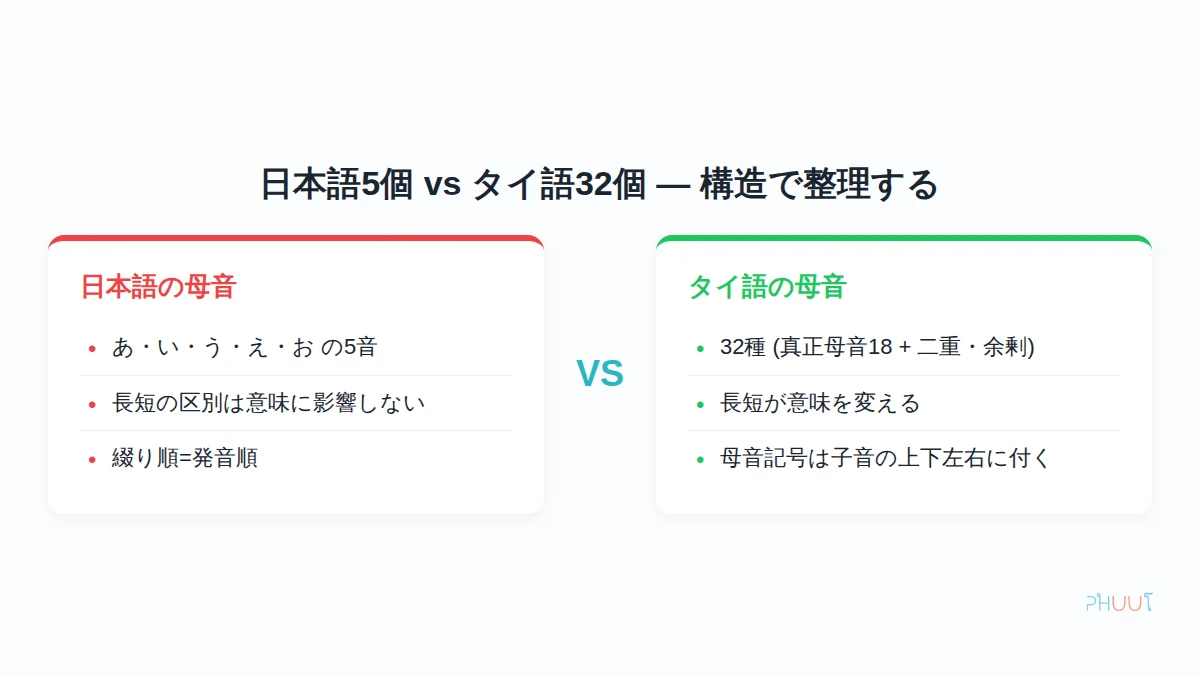 日本語の母音5個とタイ語の母音32個の構造比較図