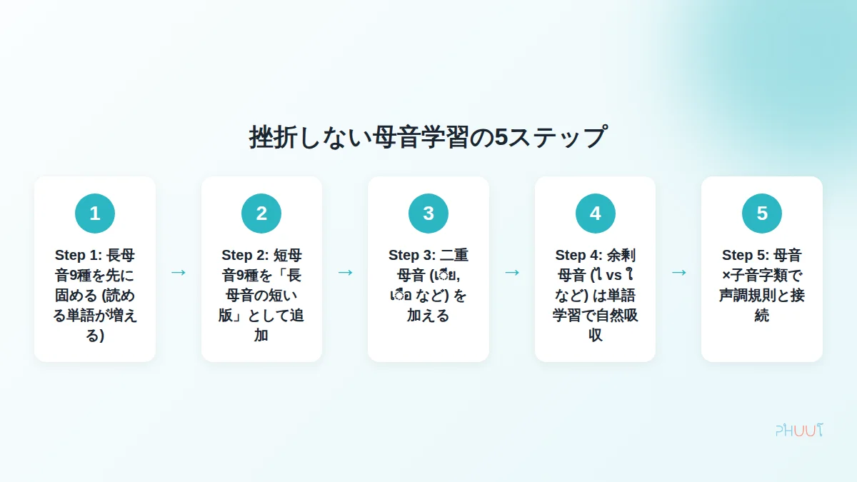 タイ語母音を習得する5ステップのフロー図